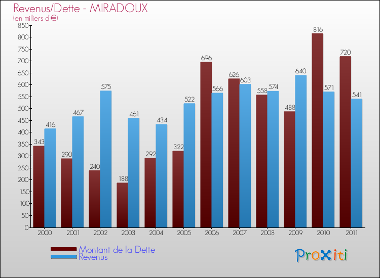 Evolution comparée de la dette et des revenus pour la commune de MIRADOUX de 2000 à 2011 Comparaison de la dette et des revenus pour MIRADOUX de 2000 à 2011