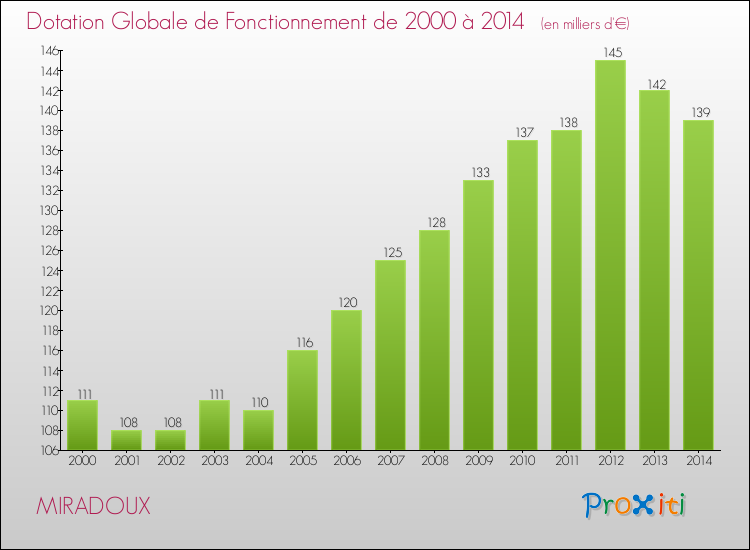 Evolution du montant de la Dotation Globale de Fonctionnement pour la commune de MIRADOUX de 2000 à 2014 Evolution du montant de la Dotation Globale de Fonctionnement pour MIRADOUX de 2000 à 2014