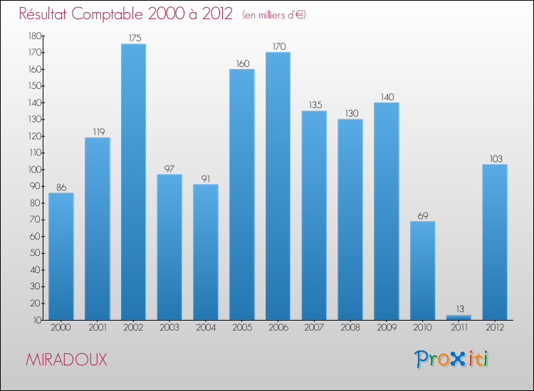 Evolution du résultat comptable pour la commune de MIRADOUX de 2000 à 2012 Evolution du résultat comptable pour MIRADOUX de 2000 à 2012