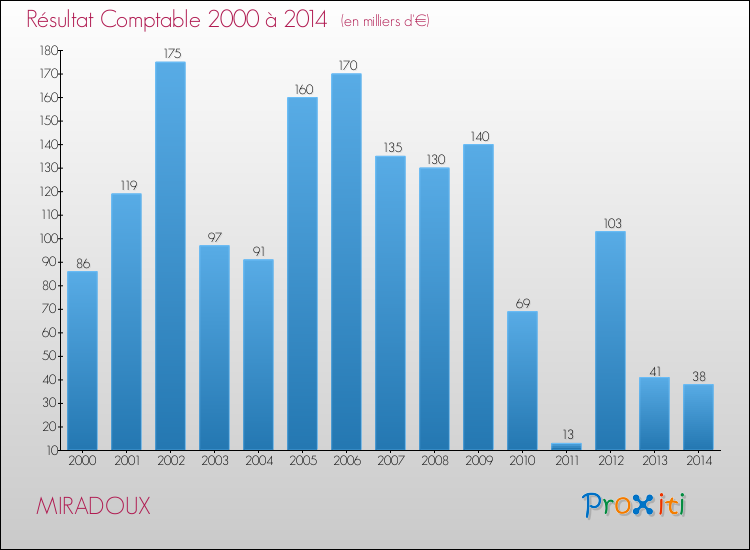 Evolution du résultat comptable pour la commune de MIRADOUX de 2000 à 2014 Evolution du résultat comptable pour MIRADOUX de 2000 à 2014