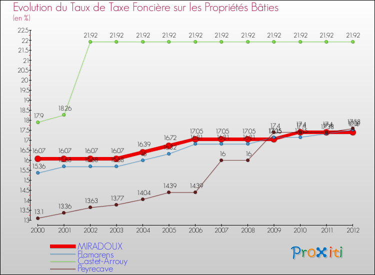 Evolution du taux de la taxe foncière sur le bati pour MIRADOUX et les communes proches de 2000 à 2012 Comparaison des taux de taxe foncière sur le bati pour MIRADOUX et les communes voisines de 2000 à 2012