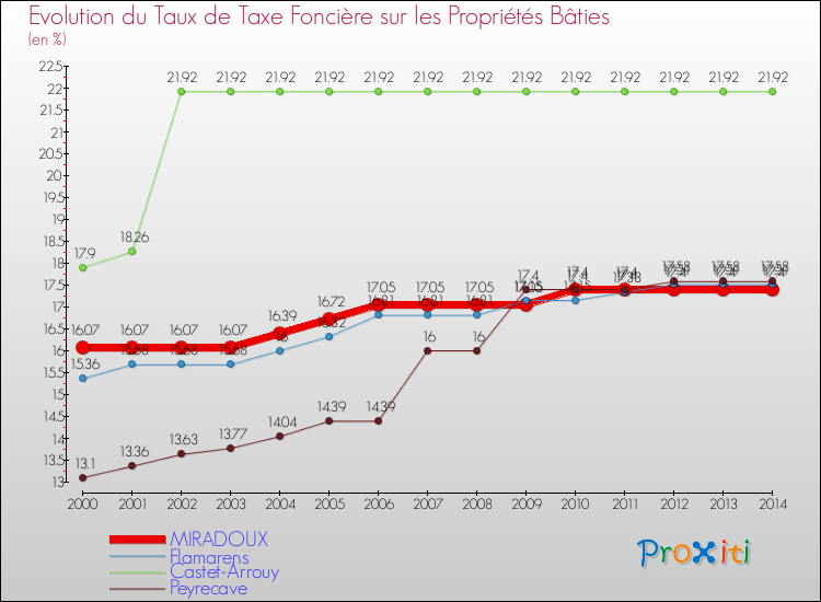 Evolution du taux de la taxe foncière sur le bati pour MIRADOUX et les communes proches de 2000 à 2014 Comparaison des taux de taxe foncière sur le bati pour MIRADOUX et les communes voisines de 2000 à 2014