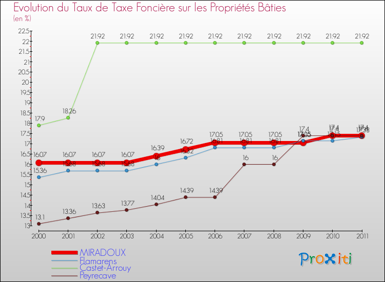 Evolution du taux de la taxe foncière sur le bati pour MIRADOUX et les communes proches Comparaison des taux de taxe foncière sur le bati pour MIRADOUX et les communes voisines