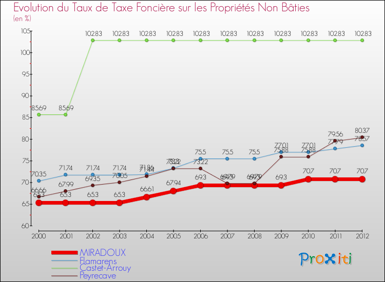 Evolution du taux de la taxe foncière sur les immeubles et terrains non batis pour MIRADOUX et les communes proches de 2000 à 2012 Comparaison des taux de la taxe foncière sur les immeubles et terrains non batis pour MIRADOUX et les communes voisines de 2000 à 2012