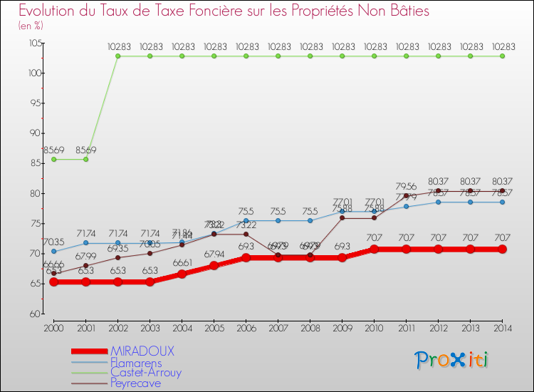 Evolution du taux de la taxe foncière sur les immeubles et terrains non batis pour MIRADOUX et les communes proches de 2000 à 2014 Comparaison des taux de la taxe foncière sur les immeubles et terrains non batis pour MIRADOUX et les communes voisines de 2000 à 2014