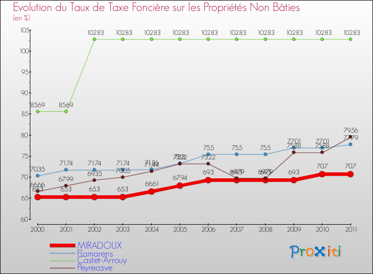 Evolution du taux de la taxe foncière sur les immeubles et terrains non batis pour MIRADOUX et les communes proches Comparaison des taux de la taxe foncière sur les immeubles et terrains non batis pour MIRADOUX et les communes voisines