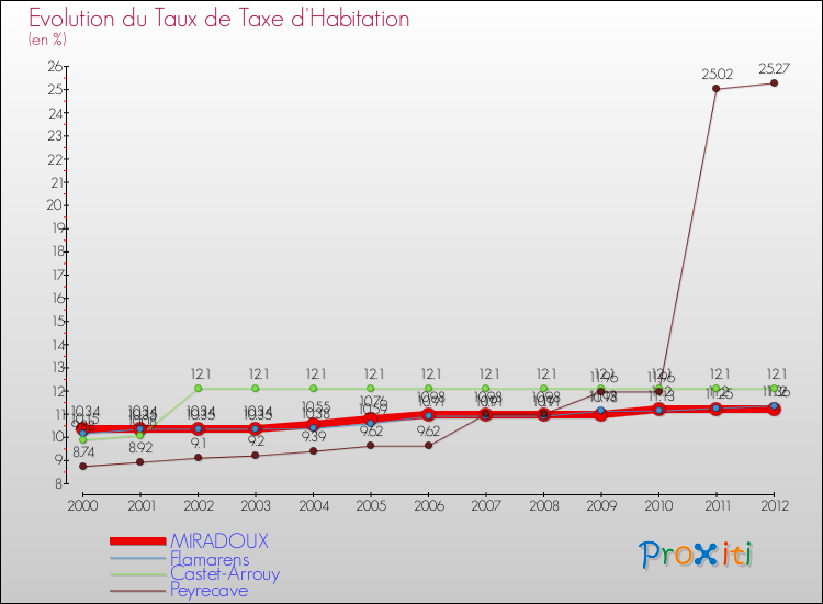 Evolution du taux de la taxe d'habitation pour MIRADOUX et les communes proches Comparaison des taux de la taxe d'habitation pour MIRADOUX et les communes voisines