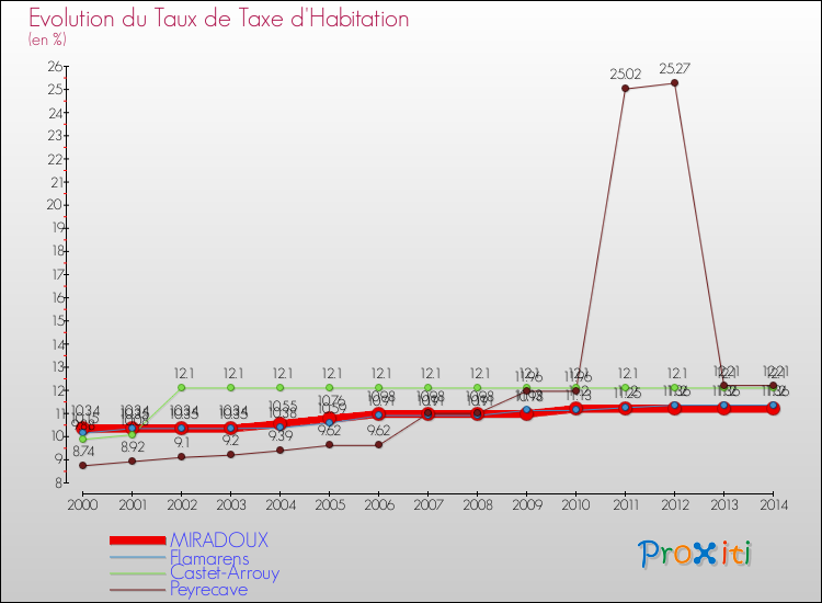 Evolution du taux de la taxe d'habitation pour MIRADOUX et les communes proches de 2000 à 2014 Comparaison des taux de la taxe d'habitation pour MIRADOUX et les communes voisines de 2000 à 2014