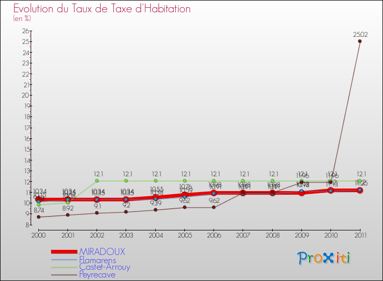 Evolution du taux de la taxe d'habitation pour MIRADOUX et les communes proches Comparaison des taux de la taxe d'habitation pour MIRADOUX et les communes voisines