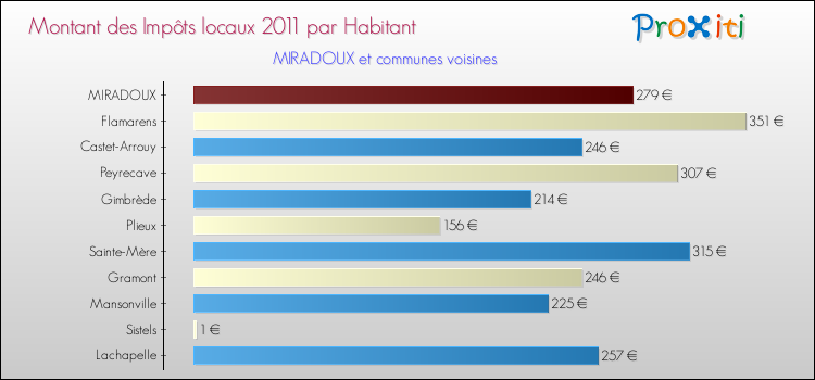 Montant des impôts locaux par Habitant pour MIRADOUX et les communes proches Comparaison des impôts locaux par habitant pour MIRADOUX et les communes voisines