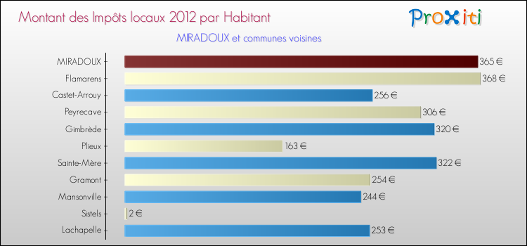 Montant des impôts locaux par Habitant pour MIRADOUX et les communes proches Comparaison des impôts locaux par habitant pour MIRADOUX et les communes voisines