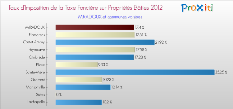 Taux d'imposition de la taxe foncière sur le bati 2012 pour MIRADOUX et les communes proches Comparaison des taux d'imposition de la taxe foncière sur le bati 2012 pour MIRADOUX et les communes voisines