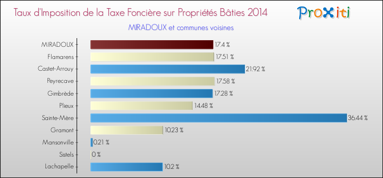 Taux d'imposition de la taxe foncière sur le bati 2014 pour MIRADOUX et les communes proches Comparaison des taux d'imposition de la taxe foncière sur le bati 2014 pour MIRADOUX et les communes voisines