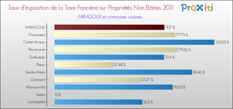 Taux d'imposition de la taxe foncière sur les immeubles et terrains non batis 2011 pour MIRADOUX et les communes proches Comparaison des taux d'imposition de la taxe foncière sur les immeubles et terrains non batis 2011 pour MIRADOUX et les communes voisines