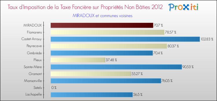 Taux d'imposition de la taxe foncière sur les immeubles et terrains non batis 2012 pour MIRADOUX et les communes proches Comparaison des taux d'imposition de la taxe foncière sur les immeubles et terrains non batis 2012 pour MIRADOUX et les communes voisines
