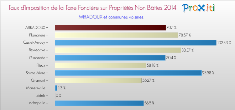 Taux d'imposition de la taxe foncière sur les immeubles et terrains non batis 2014 pour MIRADOUX et les communes proches Comparaison des taux d'imposition de la taxe foncière sur les immeubles et terrains non batis 2014 pour MIRADOUX et les communes voisines