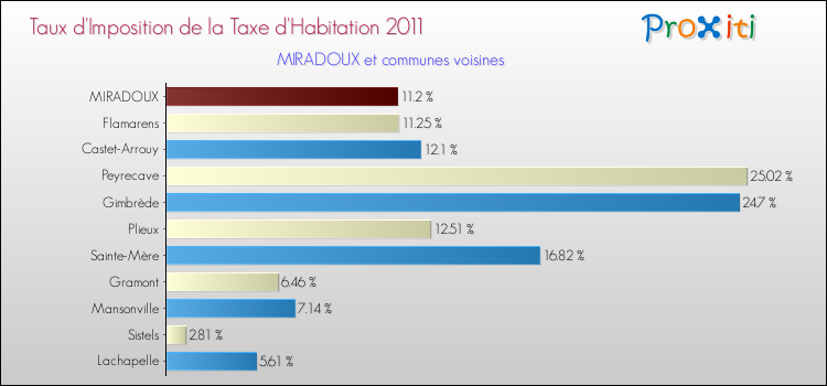 Taux d'imposition de la taxe d'habitation 2011 pour MIRADOUX et les communes proches Comparaison des taux d'imposition de la taxe d'habitation 2011 pour MIRADOUX et les communes voisines
