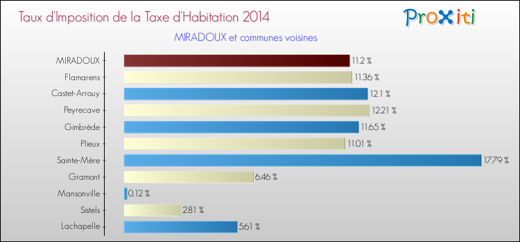 Taux d'imposition de la taxe d'habitation 2014 pour MIRADOUX et les communes proches Comparaison des taux d'imposition de la taxe d'habitation 2014 pour MIRADOUX et les communes voisines
