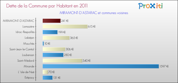 Dette par habitant de la commune en 2011 pour MIRAMONT-D'ASTARAC et les communes proches Comparaison de la dette par habitant de la commune en 2011 pour MIRAMONT-D'ASTARAC et les communes voisines