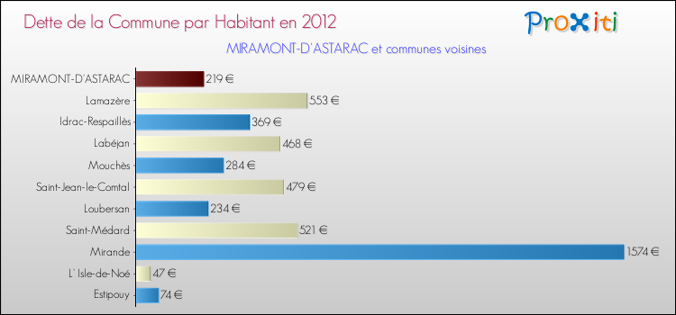Dette par habitant de la commune en 2012 pour MIRAMONT-D'ASTARAC et les communes proches Comparaison de la dette par habitant de la commune en 2012 pour MIRAMONT-D'ASTARAC et les communes voisines
