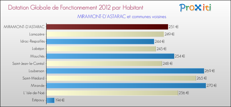Montant des dotations globales de fonctionnement DGF par Habitant pour MIRAMONT-D'ASTARAC et les communes proches Comparaison des des dotations globales de fonctionnement DGF par habitant pour MIRAMONT-D'ASTARAC et les communes voisines