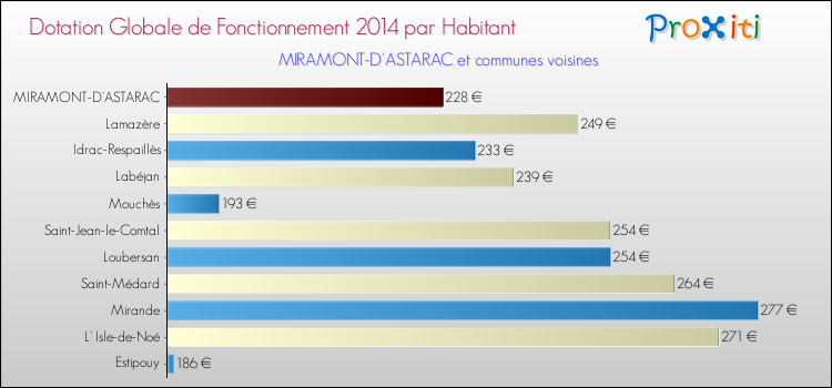 Montant des dotations globales de fonctionnement DGF par Habitant pour MIRAMONT-D'ASTARAC et les communes proches en 2014. Comparaison des des dotations globales de fonctionnement DGF par habitant pour MIRAMONT-D'ASTARAC et les communes voisines en 2014.