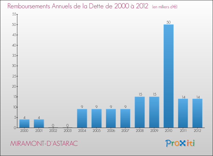 Evolution de l'annuité de la dette pour la commune de MIRAMONT-D'ASTARAC de 2000 à 2012 Annuités de la dette pour MIRAMONT-D'ASTARAC de 2000 à 2012