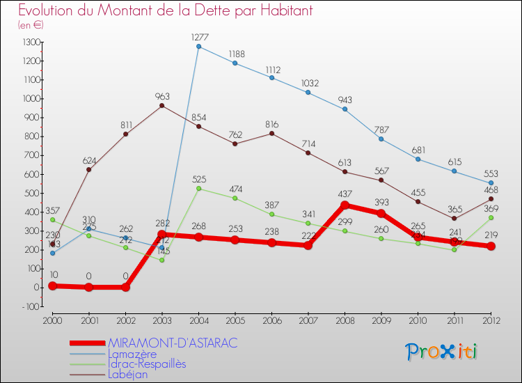 Evolution de la dette par habitant pour la commune de MIRAMONT-D'ASTARAC et les communes proches de 2000 à 2012 Comparaison de la dette par habitant pour MIRAMONT-D'ASTARAC et les communes voisines de 2000 à 2012