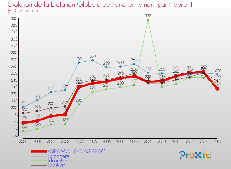 Evolution et montant de la dotation globale de fonctionnement par Habitant pour MIRAMONT-D'ASTARAC et les communes proches de 2000 à 2014. Comparaison des dotations globales de fonctionnement par habitant pour MIRAMONT-D'ASTARAC et les communes voisines de 2000 à 2014.