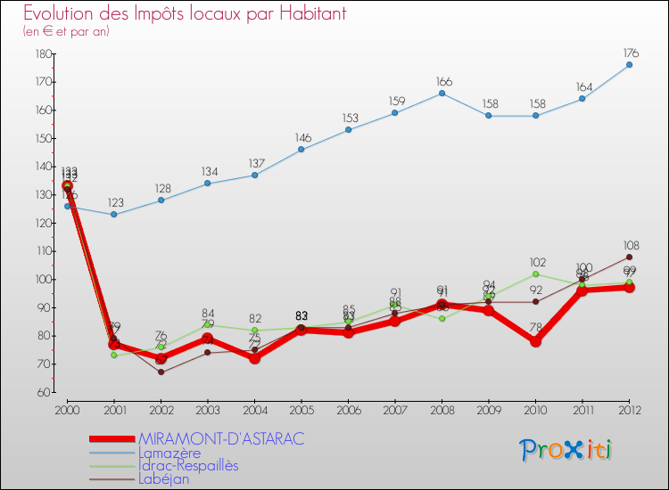 Evolution et montant des impôts locaux par Habitant pour MIRAMONT-D'ASTARAC et les communes proches Comparaison des impôts locaux par habitant pour MIRAMONT-D'ASTARAC et les communes voisines