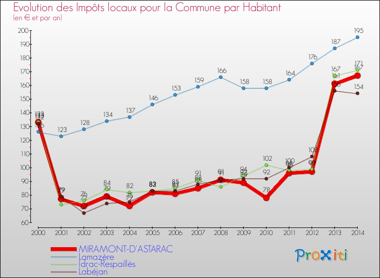 Evolution et montant des impôts locaux par Habitant pour MIRAMONT-D'ASTARAC et les communes proches de 2000 à 2014 Comparaison des impôts locaux par habitant pour MIRAMONT-D'ASTARAC et les communes voisines de 2000 à 2014