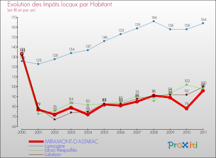 Evolution et montant des impôts locaux par Habitant pour MIRAMONT-D'ASTARAC et les communes proches Comparaison des impôts locaux par habitant pour MIRAMONT-D'ASTARAC et les communes voisines