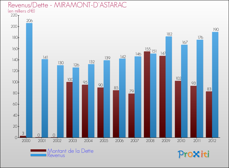 Evolution comparée de la dette et des revenus pour la commune de MIRAMONT-D'ASTARAC de 2000 à 2012 Comparaison de la dette et des revenus pour MIRAMONT-D'ASTARAC de 2000 à 2012