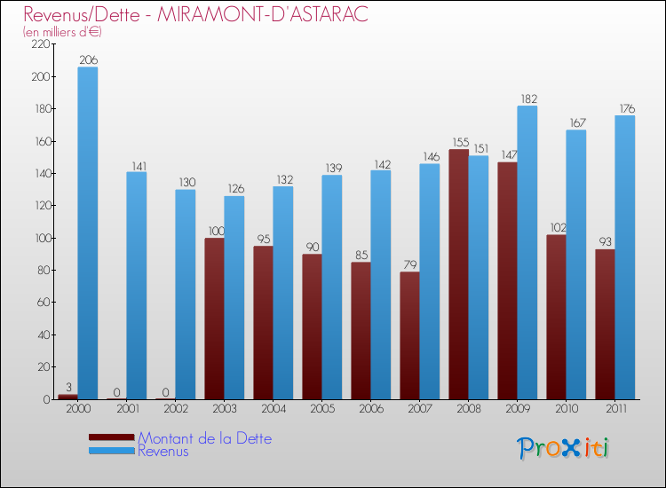 Evolution comparée de la dette et des revenus pour la commune de MIRAMONT-D'ASTARAC de 2000 à 2011 Comparaison de la dette et des revenus pour MIRAMONT-D'ASTARAC de 2000 à 2011