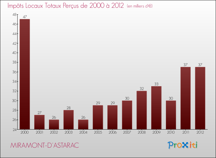 Evolution des Impôts Locaux pour la commune de MIRAMONT-D'ASTARAC de 2000 à 2012 Evolution des Impôts Locaux pour MIRAMONT-D'ASTARAC de 2000 à 2012