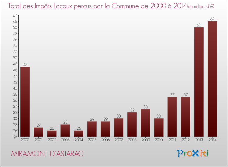 Evolution des Impôts Locaux pour la commune de MIRAMONT-D'ASTARAC de 2000 à 2014 Evolution des Impôts Locaux pour MIRAMONT-D'ASTARAC de 2000 à 2014