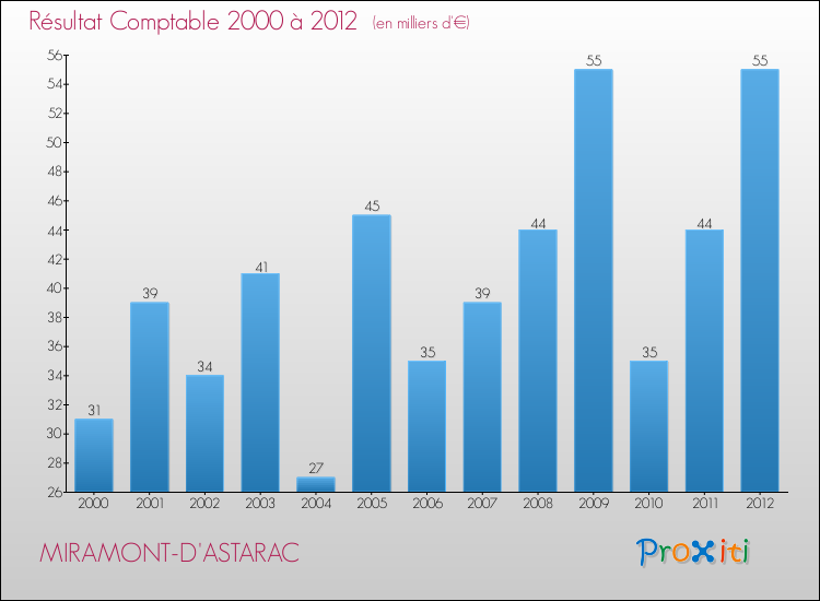 Evolution du résultat comptable pour la commune de MIRAMONT-D'ASTARAC de 2000 à 2012 Evolution du résultat comptable pour MIRAMONT-D'ASTARAC de 2000 à 2012