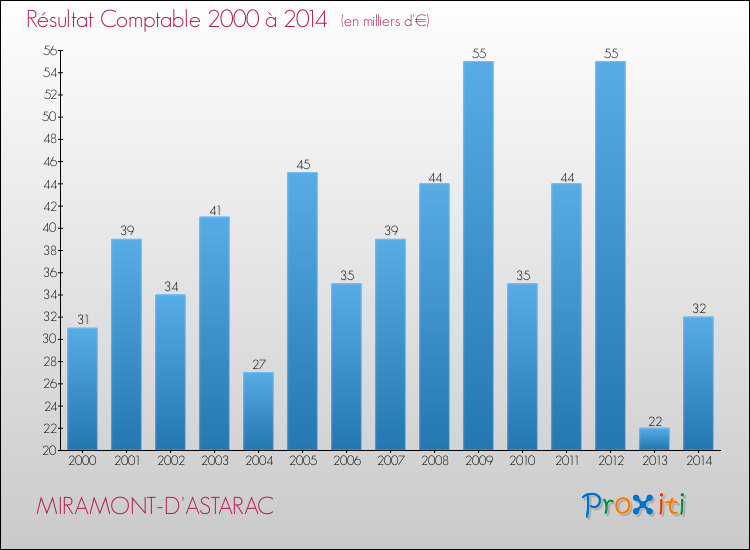 Evolution du résultat comptable pour la commune de MIRAMONT-D'ASTARAC de 2000 à 2014 Evolution du résultat comptable pour MIRAMONT-D'ASTARAC de 2000 à 2014