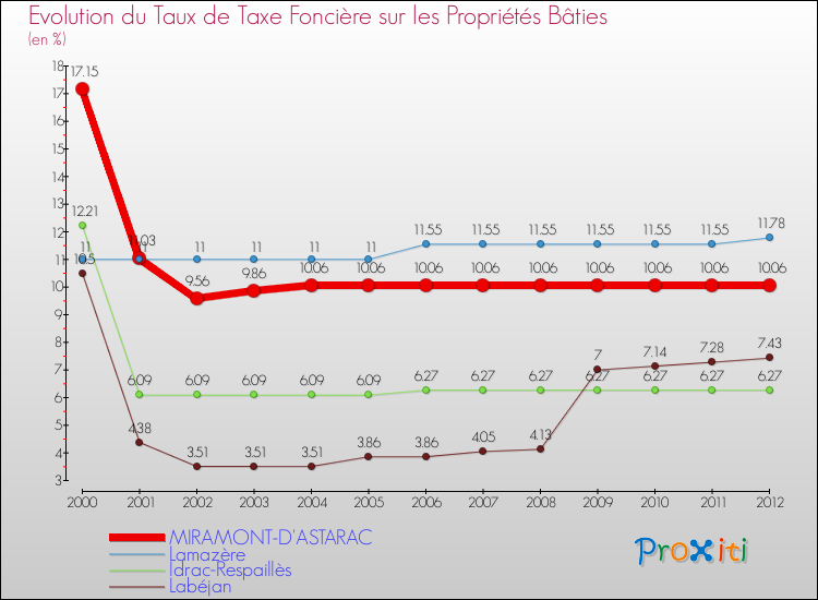 Evolution du taux de la taxe foncière sur le bati pour MIRAMONT-D'ASTARAC et les communes proches de 2000 à 2012 Comparaison des taux de taxe foncière sur le bati pour MIRAMONT-D'ASTARAC et les communes voisines de 2000 à 2012