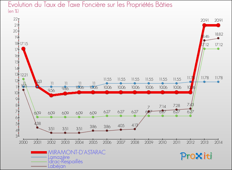 Evolution du taux de la taxe foncière sur le bati pour MIRAMONT-D'ASTARAC et les communes proches de 2000 à 2014 Comparaison des taux de taxe foncière sur le bati pour MIRAMONT-D'ASTARAC et les communes voisines de 2000 à 2014