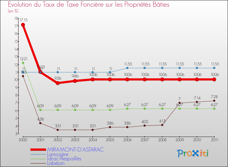 Evolution du taux de la taxe foncière sur le bati pour MIRAMONT-D'ASTARAC et les communes proches Comparaison des taux de taxe foncière sur le bati pour MIRAMONT-D'ASTARAC et les communes voisines