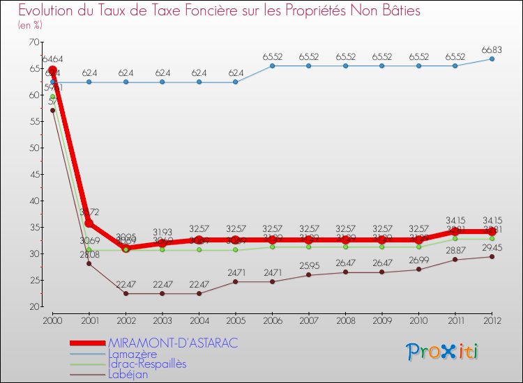 Evolution du taux de la taxe foncière sur les immeubles et terrains non batis pour MIRAMONT-D'ASTARAC et les communes proches de 2000 à 2012 Comparaison des taux de la taxe foncière sur les immeubles et terrains non batis pour MIRAMONT-D'ASTARAC et les communes voisines de 2000 à 2012