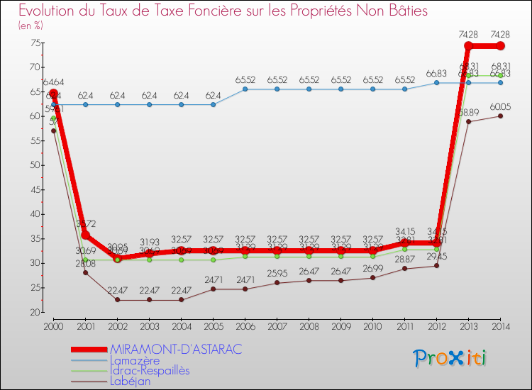 Evolution du taux de la taxe foncière sur les immeubles et terrains non batis pour MIRAMONT-D'ASTARAC et les communes proches de 2000 à 2014 Comparaison des taux de la taxe foncière sur les immeubles et terrains non batis pour MIRAMONT-D'ASTARAC et les communes voisines de 2000 à 2014