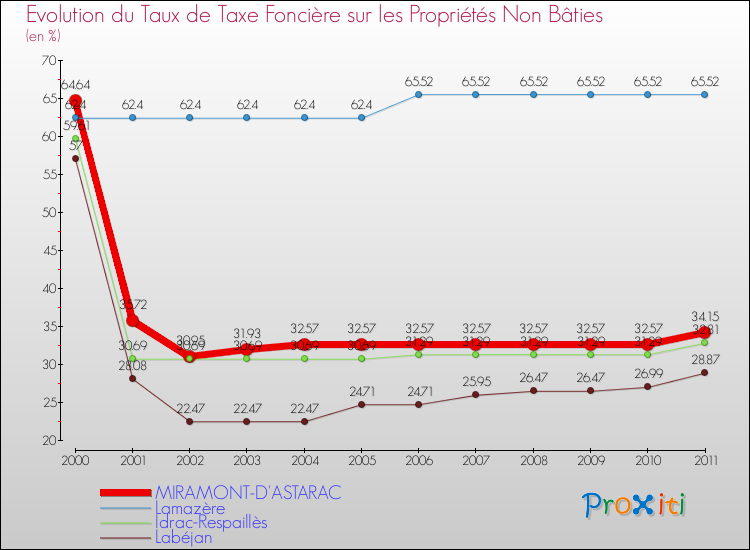 Evolution du taux de la taxe foncière sur les immeubles et terrains non batis pour MIRAMONT-D'ASTARAC et les communes proches Comparaison des taux de la taxe foncière sur les immeubles et terrains non batis pour MIRAMONT-D'ASTARAC et les communes voisines