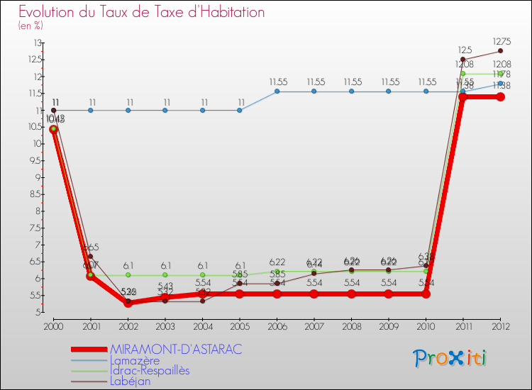 Evolution du taux de la taxe d'habitation pour MIRAMONT-D'ASTARAC et les communes proches Comparaison des taux de la taxe d'habitation pour MIRAMONT-D'ASTARAC et les communes voisines