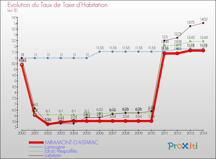 Evolution du taux de la taxe d'habitation pour MIRAMONT-D'ASTARAC et les communes proches de 2000 à 2014 Comparaison des taux de la taxe d'habitation pour MIRAMONT-D'ASTARAC et les communes voisines de 2000 à 2014