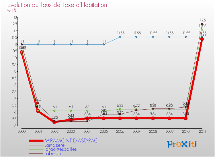Evolution du taux de la taxe d'habitation pour MIRAMONT-D'ASTARAC et les communes proches Comparaison des taux de la taxe d'habitation pour MIRAMONT-D'ASTARAC et les communes voisines