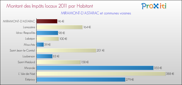 Montant des impôts locaux par Habitant pour MIRAMONT-D'ASTARAC et les communes proches Comparaison des impôts locaux par habitant pour MIRAMONT-D'ASTARAC et les communes voisines