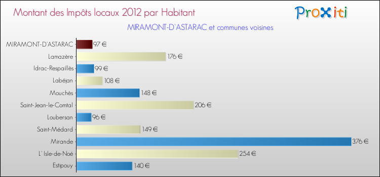 Montant des impôts locaux par Habitant pour MIRAMONT-D'ASTARAC et les communes proches Comparaison des impôts locaux par habitant pour MIRAMONT-D'ASTARAC et les communes voisines
