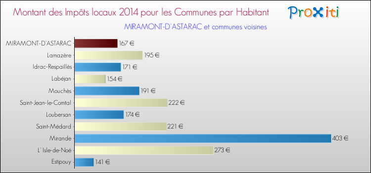 Montant des impôts locaux par Habitant pour MIRAMONT-D'ASTARAC et les communes proches en 2014 Comparaison des impôts locaux par habitant pour MIRAMONT-D'ASTARAC et les communes voisines en 2014